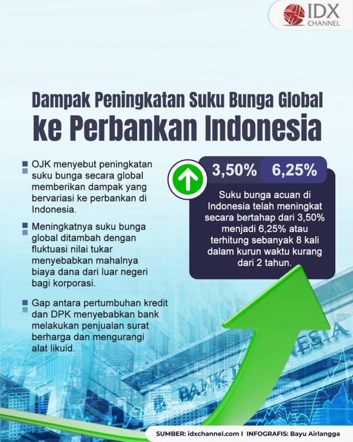 OJK Sebut Peningkatan Suku Bunga Global Berikan Dampak Bervariasi ke Perbankan Indonesia (Foto : Tim Digital Marketing IDX Channel)