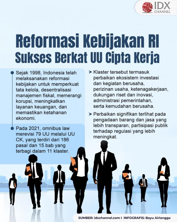 Reformasi Kebijakan RI Sukses Berkat UU Cipta Kerja (Foto : Tim Digital Marketing IDX Channel)