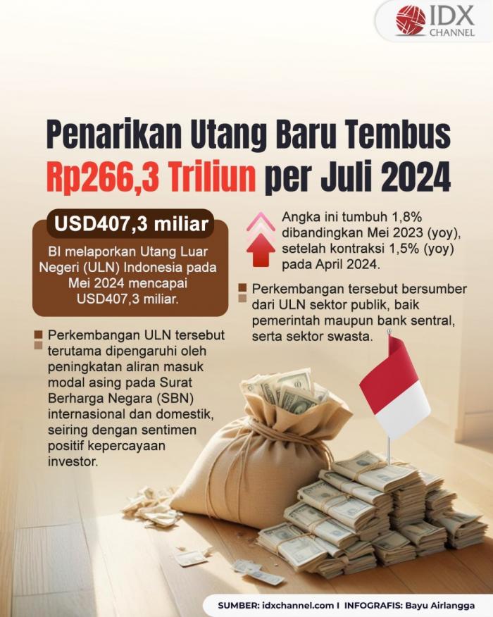 Penarikan Utang baru Tembus Rp266,3 Triliun per Juli 2024. Grafis: Bayu Airlangga