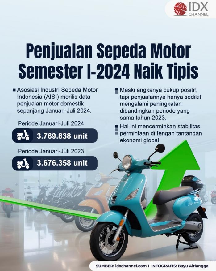 Naik Tipis, Penjualan Sepeda Motor Semester I-2024 Capai 3,7 Juta Unit. Grafis: Bayu Airlangga
