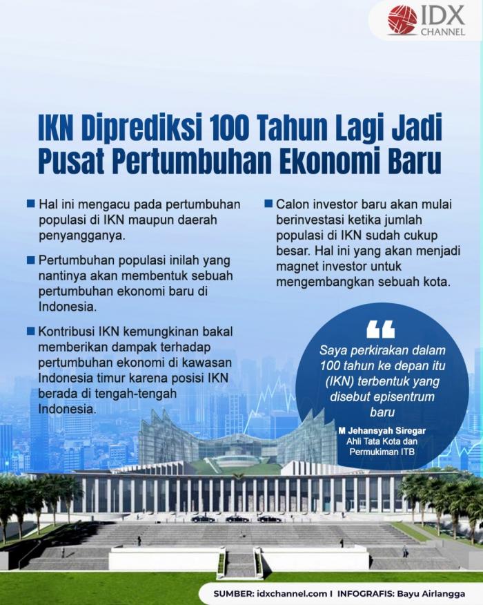IKN Diprediksi 100 Tahun Lagi Jadi Pusat Pertumbuhan Ekonomi Baru. Grafis: Bayu Airlangga