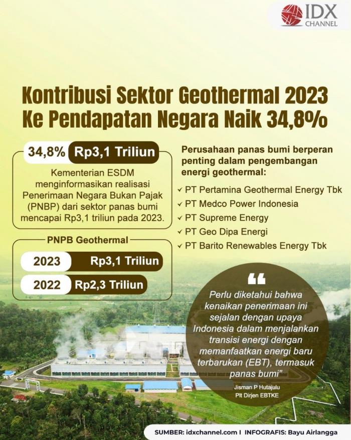 Kontribusi Sektor Geothermal 2023 ke Pendapatan Negara Naik 34,8 Persen. Grafis: Bayu Airlangga