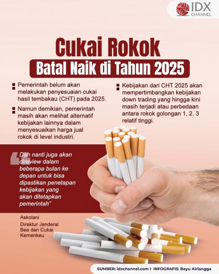 Cukai Rokok Batal Naik di 2025. Grafis: Bayu Airlangga