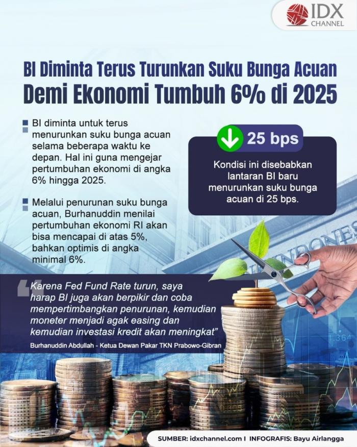 BI Diminta Terus Turunkan Suku Bunga Acuan. Grafis: Bayu Airlangga
