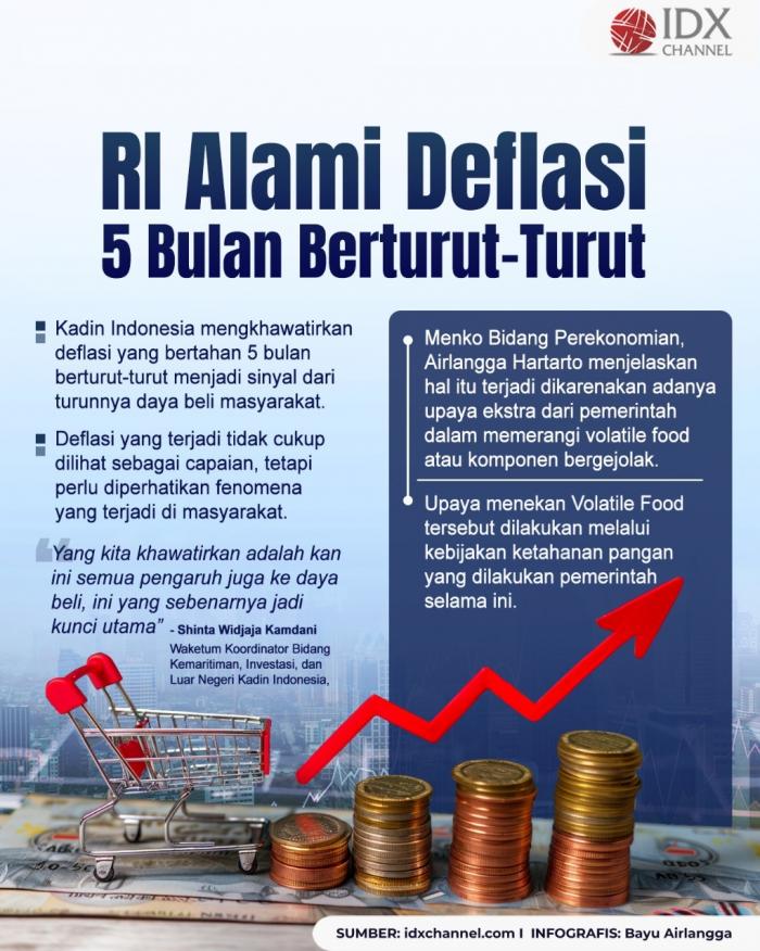 Indonesia Alami Deflasi Lima Bulan Berturut-turut. Grafis: Bayu Airlangga