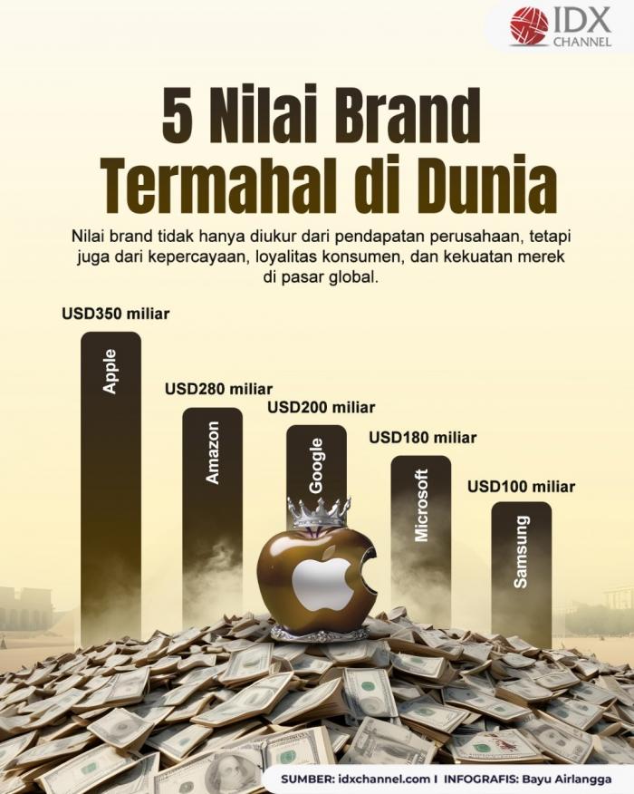 Intip Brand-Brand Termahal di Dunia. Grafis: Bayu Airlangga