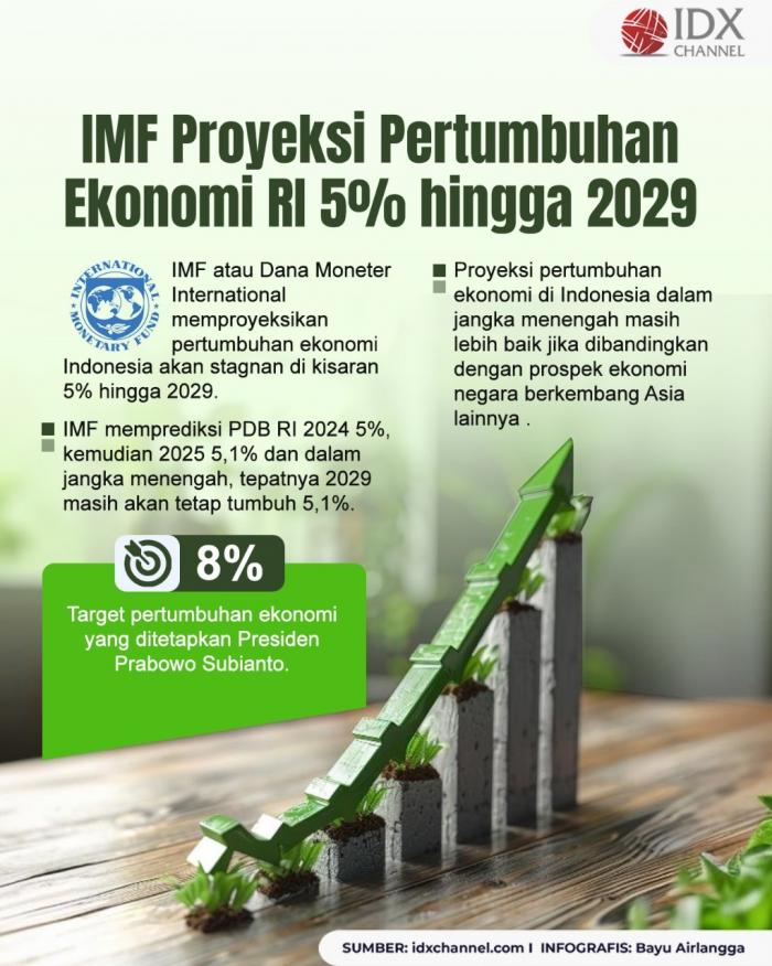 IMF Proyeksi Pertumbuhan Ekonomi RI 5% hingga 2029. Grafis: Bayu Airlangga