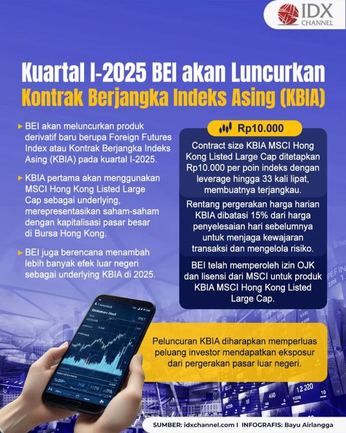BEI Luncurkan Kontrak Berjangka Indeks Asing KBIA pada Kuartal I-2025