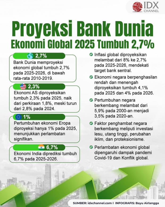 Color Code Bank Dunia Proyeksi Bank Dunia: Ekonomi Global 2025 Tumbuh 2,7 Persen