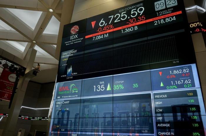 Pada pembukaan perdagangan pagi ini pukul 9:00 WIB, indeks harga saham gabungan (IHSG) kembali dibuka pada zona merah di level 6.727 atau melemah 0,42%.