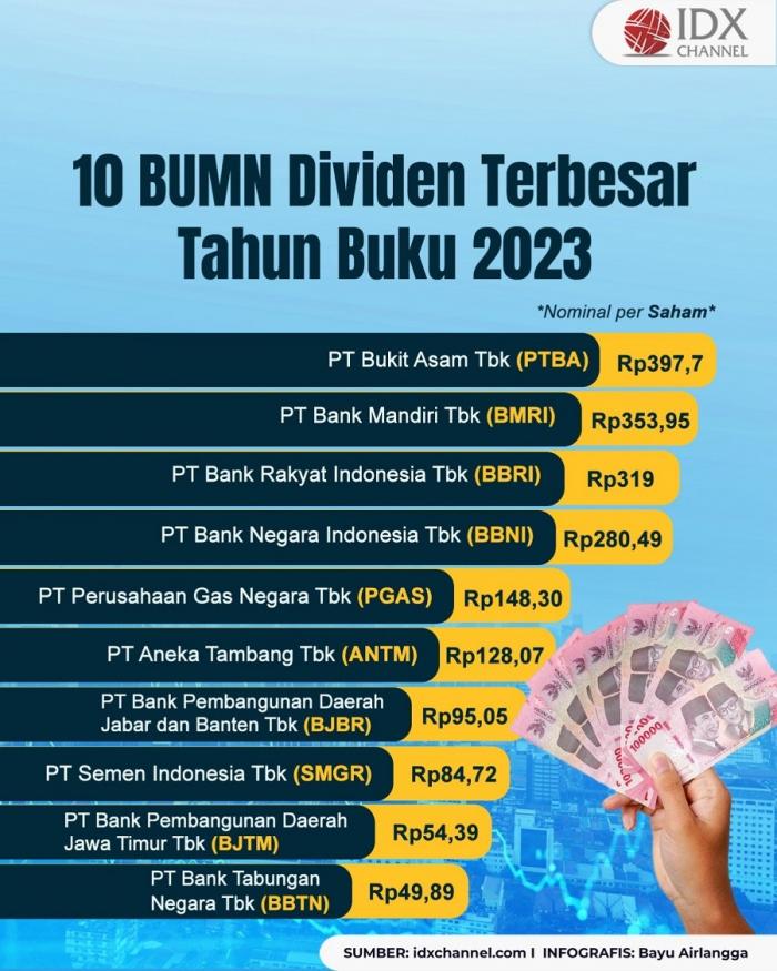 10 BUMN Dengan Dividen Terbesar Tahun Buku 2023