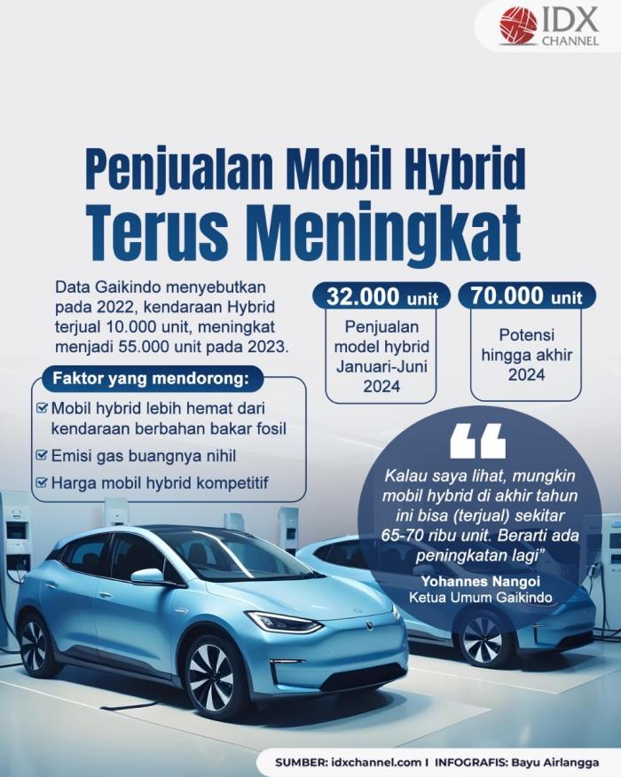 Gaikindo Sebut Penjualan Mobil Hybrid Setiap Tahun Terus Meningkat. (Foto: Tim  Digital Marketing IDX Channel )
