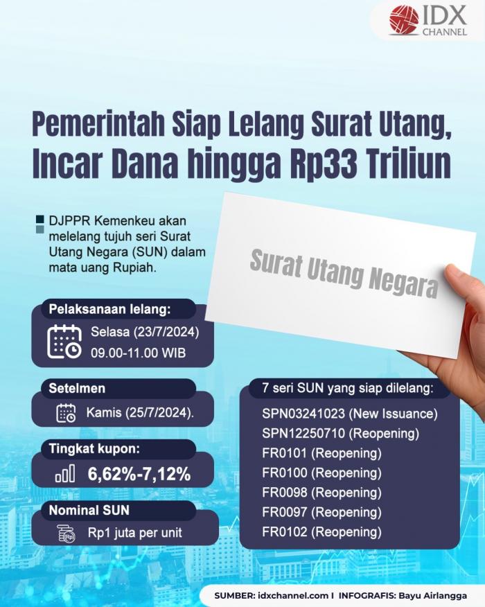 Pemerintah Lelang Surat Utang Negara, Incar Dana Rp33 Triliun (Foto : Tim Digital Marketing IDX Channel)