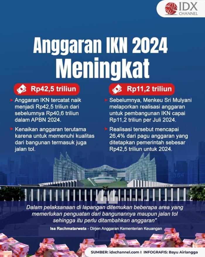 Anggaran IKN 2024 Meningkat Jadi Rp42,5 Triliun. (Foto: Tim Digital Marketing IDX Channel)