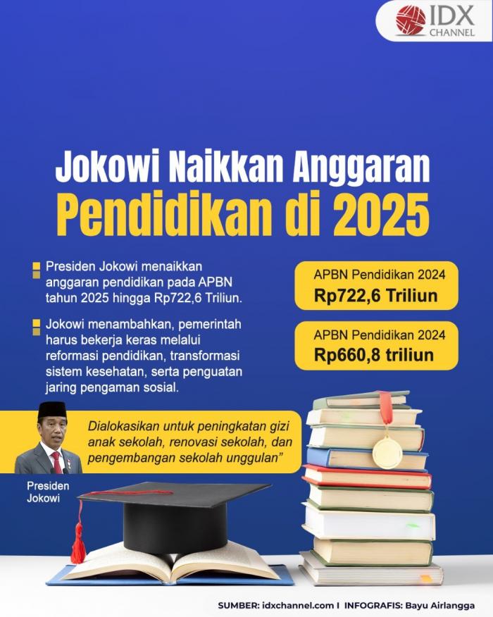 Anggaran Pendidikan di 2025 Naik Jadi Rp722,6 Triliun. (Foto: Tim Digital Marketing IDX Channel)