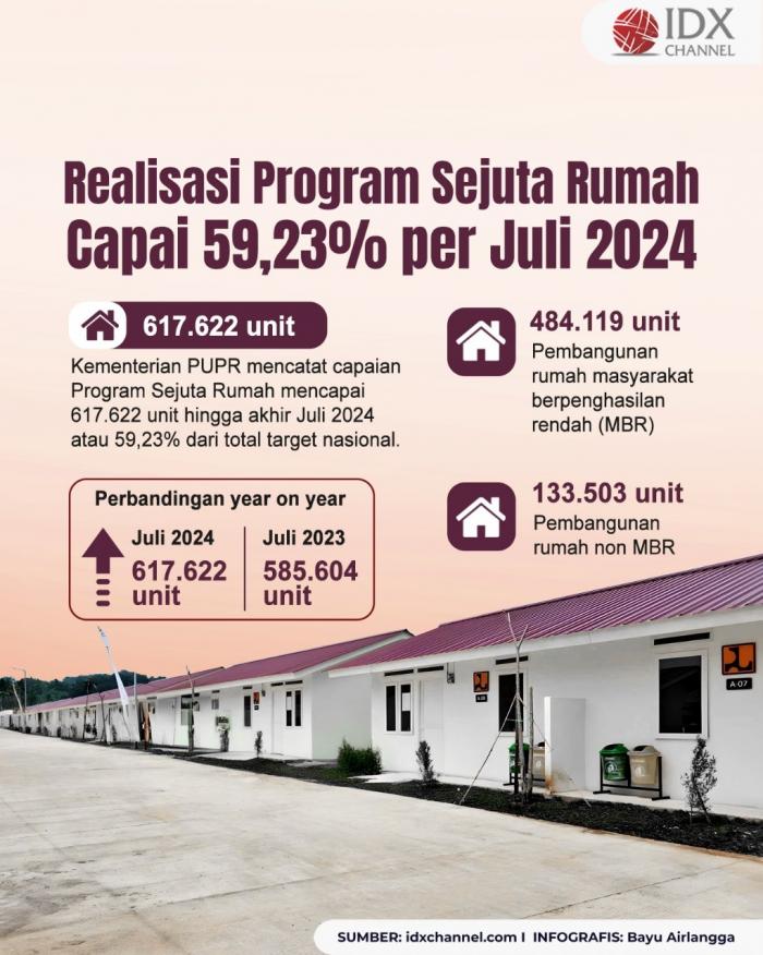 Realisasi Program Sejuta Rumah Capai 617.622 Unit per Juli 2024. (Foto: Tim Digital Marketing IDX Channel)
