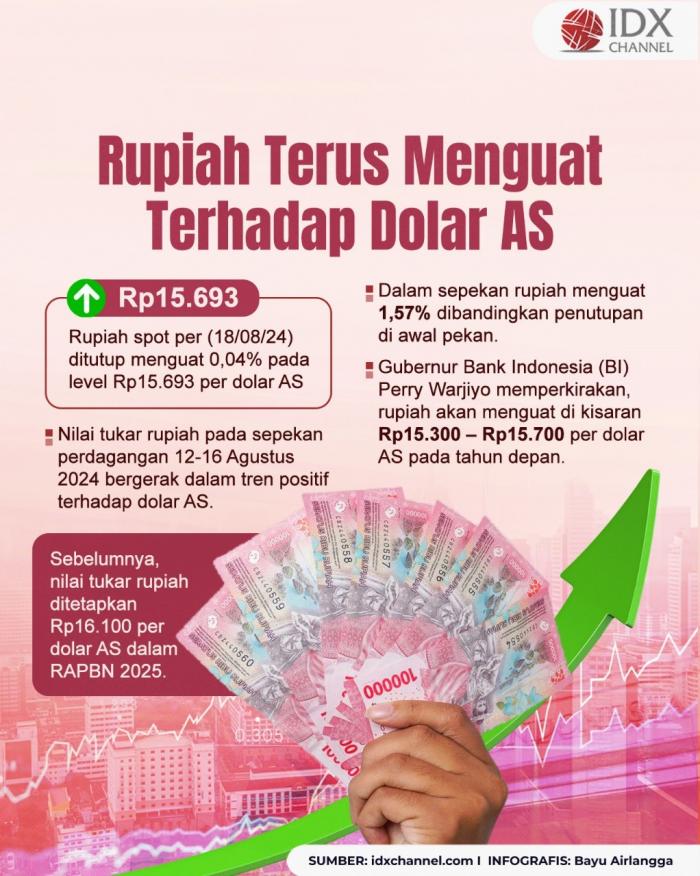 Rupiah Terus Menguat Terhadap Dolar AS. Grafis: Bayu Airlangga