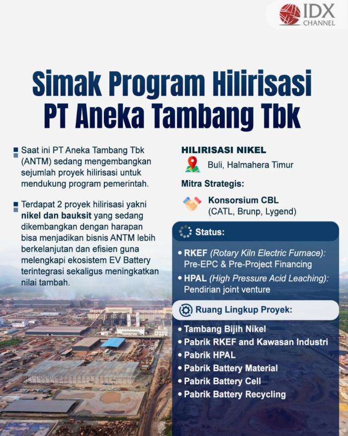 PT Aneka Tambang Tbk terus gencar melakukan program hilirisasi. Grafis: Bayu Airlangga