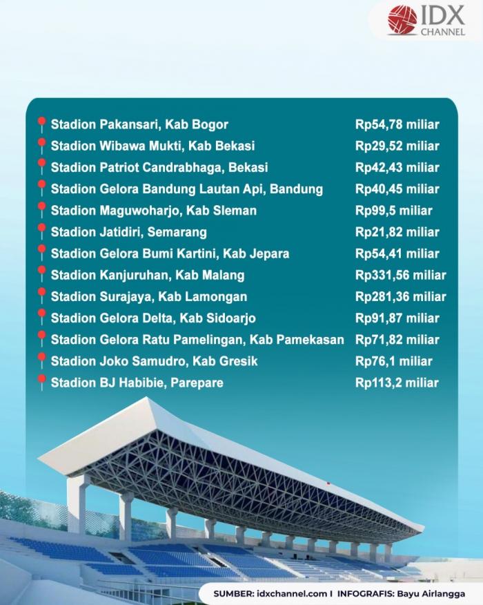 Kemenkeu Alokasikan Rp2,87 Triliun untuk Bangun dan Renovasi 21 Stadion Bola. (Foto: Tim Digital Marketing IDX Channel)