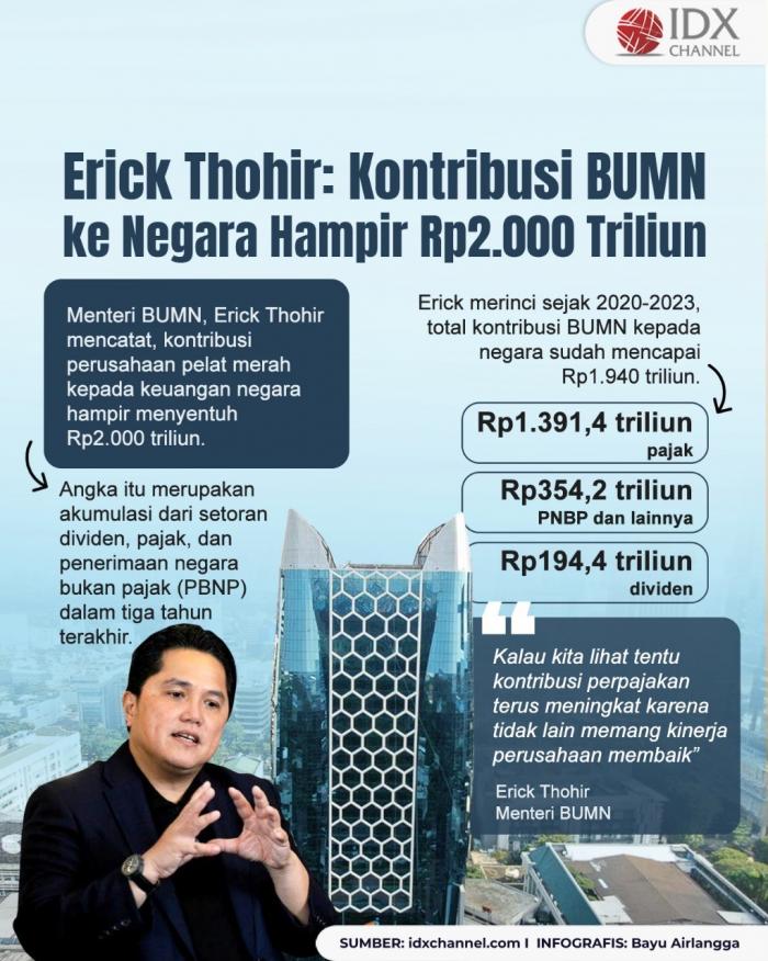 Setoran BUMN ke Negara Hampir Mencapai Rp2.000 Triliun. Grafis: Bayu Airlangga