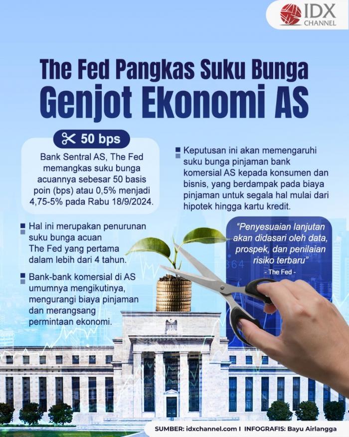The Fed Pangkas Suku Bunga 50 Bps untuk Genjot Ekonomi AS. Grafis: Bayu Airlangga