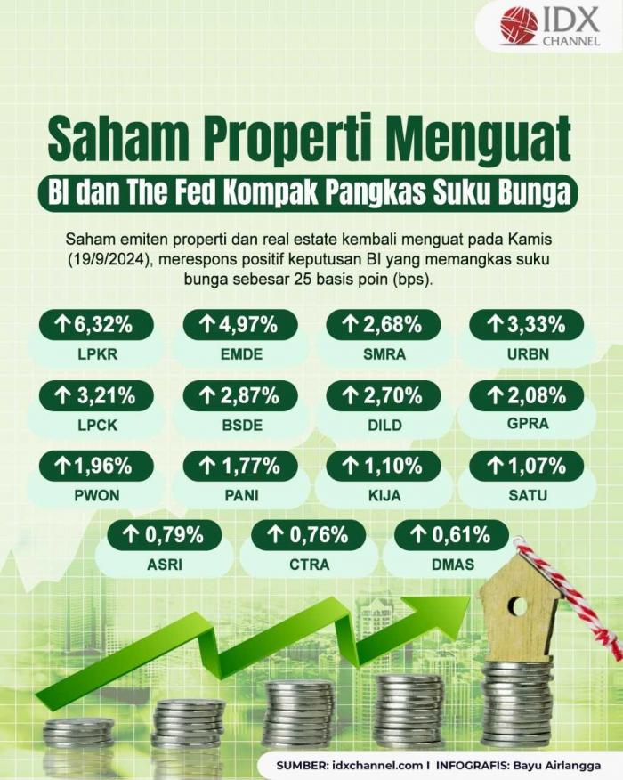 Saham Properti Menguat Setelah BI-The Fed Kompak Pangkas Suku Bunga. Grafis Bayu Airlangga