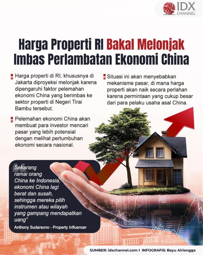 Harga Properti di RI Bakal Melonjak Imbas Perlambatan Ekonomi China. Grafis: Bayu Airlangga