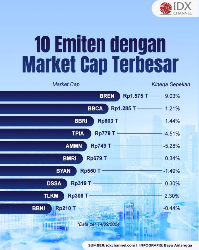 10 Emiten dengan Market Cap Terbesar, BREN Ungguli BBCA. Grafis: Bayu Airlangga