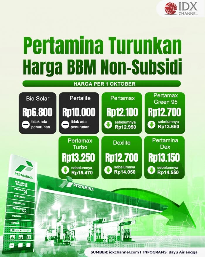 Mulai 1 Oktober 2024 Pertamina Turunkan Harga Pertamax Cs. Grafis: Bayu Airlangga