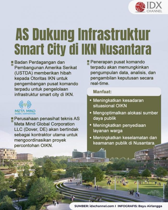Perusahaan AS Dukung Infrastruktur Smart City di IKN Nusantara. Grafis: Bayu Airlangga