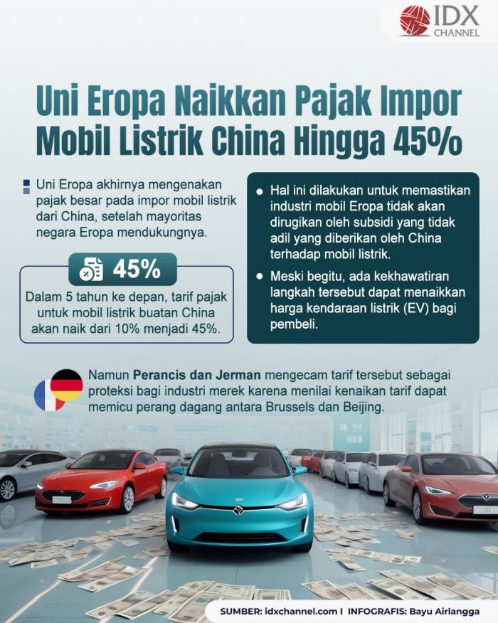 Uni Eropa Naikkan Pajak hingga 45 Persen untuk Impor Mobil Listrik China. Grafis: Bayu Airlangga