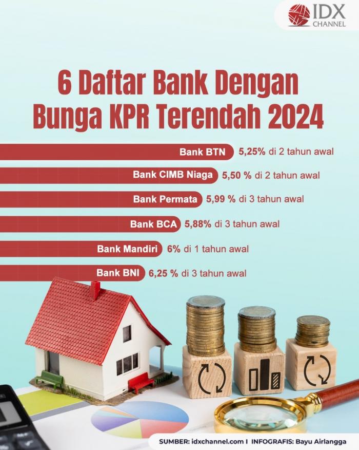 Ramai Film Home Sweet Loan, Cek Daftar Bank dengan Bunga KPR Terendah 2024. Grafis: Bayu Airlangga