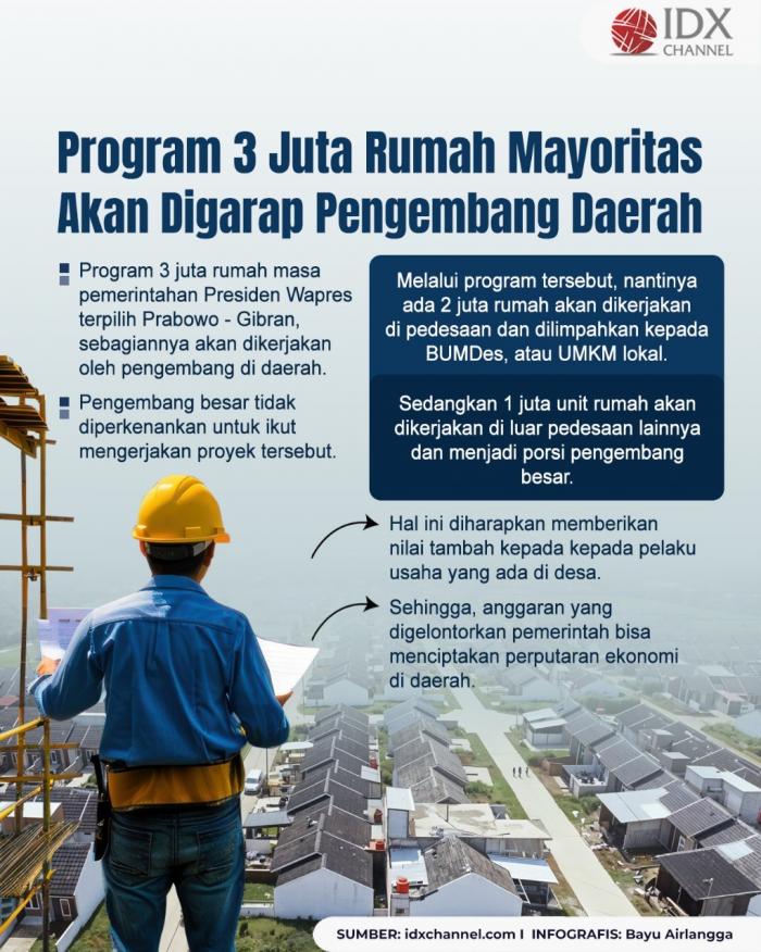 Program 3 Juta Rumah Mayoritas Akan Digarap Pengembang Daerah. Grafis: Bayu Airlangga