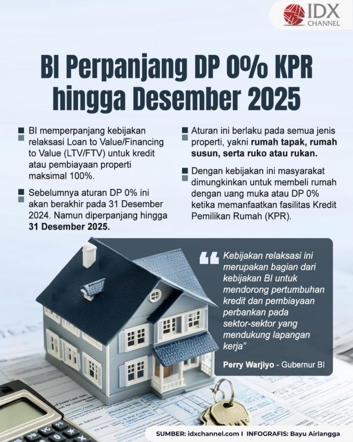 BI Perpanjang DP 0 Persen untuk KPR hingga Desember 2025. Grafis: Bayu Airlangga