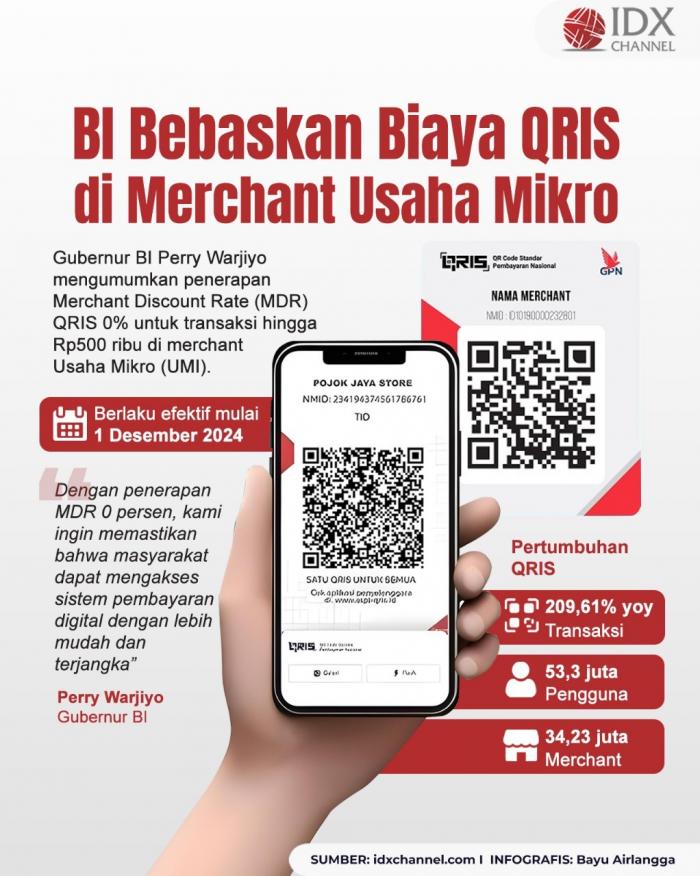 BI Bebaskan Biaya QRIS di Merchant Usaha Mikro untuk Transaksi hingga Rp500 Ribu. Grafis: Bayu Airlangga