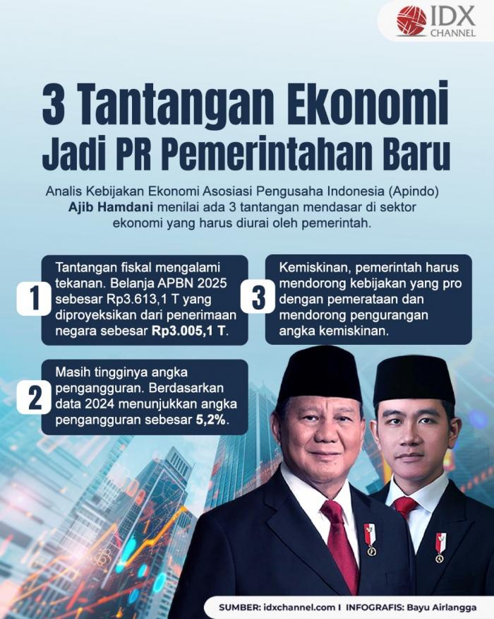 Pengusaha Ungkap Tiga Tantangan Ekonomi Jadi PR Pemerintahan Prabowo-Gibran. Grafis: Bayu Airlangga