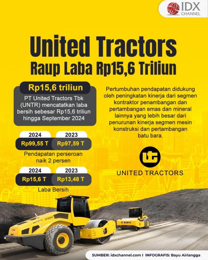 United Tractors (UNTR) Raup Laba Rp15,6 Triliun pada September 2024. Grafis: Bayu Airlangga