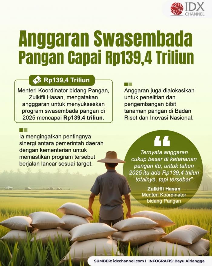 Anggaran Swasembada Pangan Capai Rp139,4 Triliun di 2025. Grafis: Bayu Airlangga