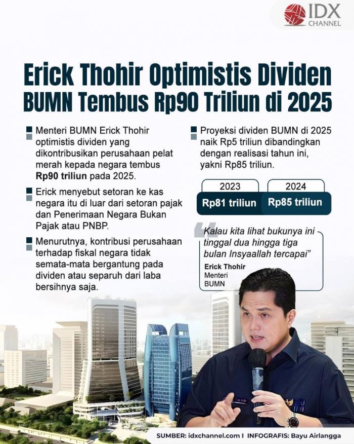 Erick Thohir Optimistis Dividen BUMN Tembus Rp90 Triliun di 2025. Grafis: Bayu Airlangga