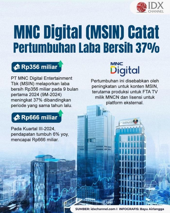 MNC Digital (MSIN) Catat Laba Bersih Rp356 Miliar hingga Kuartal III-2024. Grafis: Bayu Airlangga