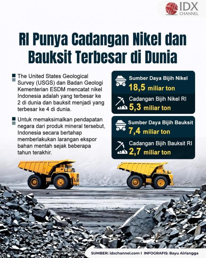 RI Punya Cadangan Nikel-Bauksit Terbesar di Dunia, Cek Faktanya