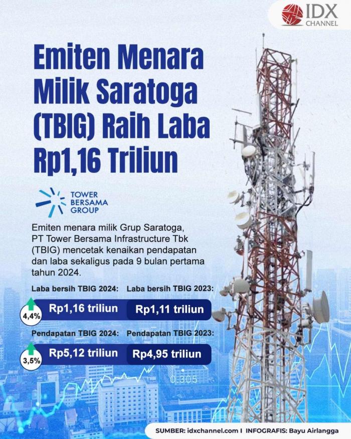 Pendapatan Naik, Laba TBIG Milik Saratoga Capai Rp1,16 Triliun. Grafis: Bayu Airlangga