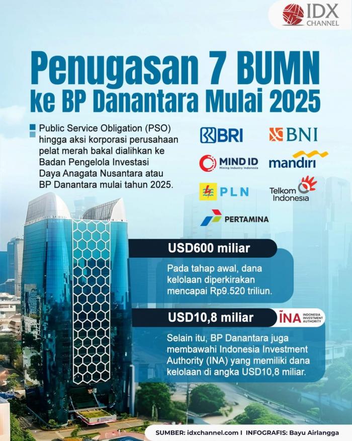 Penugasan Tujuh BUMN Dialihkan ke BP Danantara Mulai 2025. Grafis: Bayu Airlangga