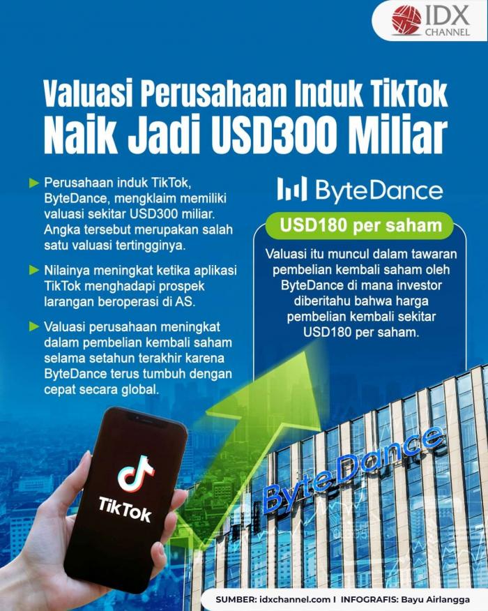 Valuasi Perusahaan Induk TikTok, ByteDance, Naik Jadi USD300 Miliar. Grafis: Bayu Airlangga