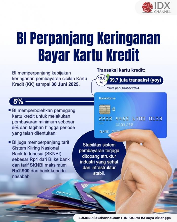 BI Perpanjang Keringanan Bayar Kartu Kredit hingga 30 Juni 2025. Grafis: bayu Airlangga