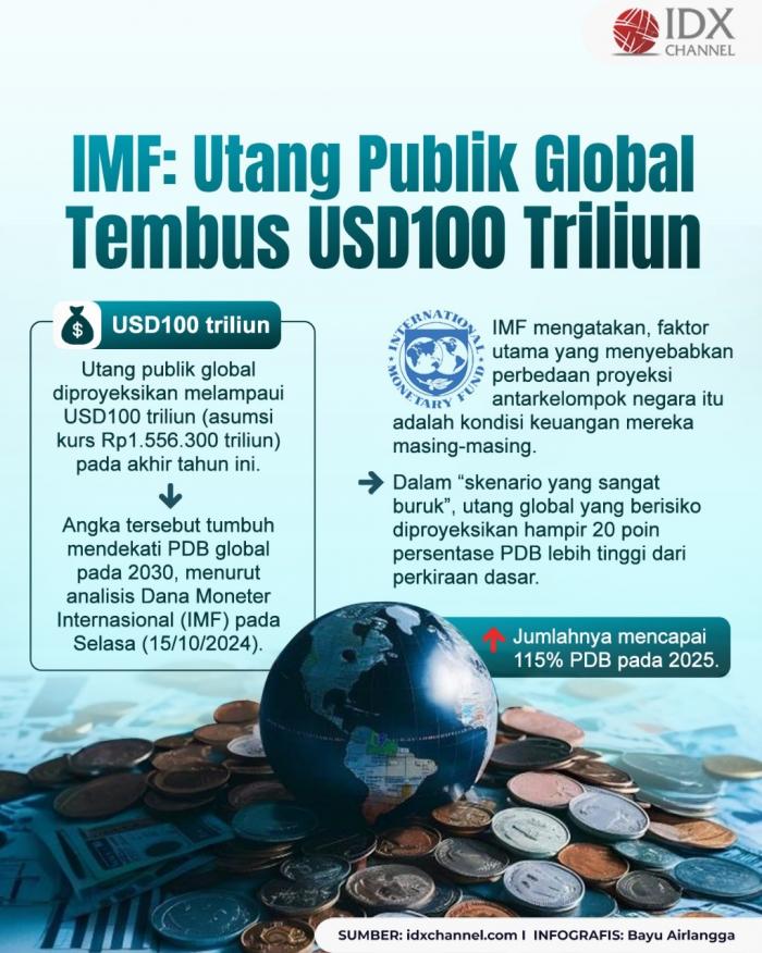 IMF Proyeksikan Utang Publik Global Tembus USD100 Triliun. Grafis: Bayu Airlangga