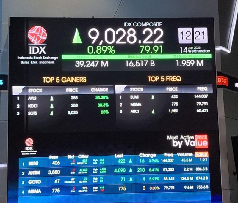 IHSG Sesi I Ditutup Menguat ke 9.099, Ditopang Sektor Siklikal dan Infrastruktur